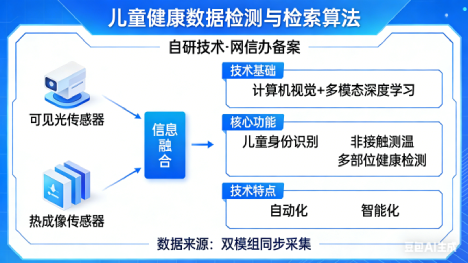 儿童健康数据检测与检索算法